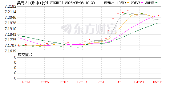 股票線上配資 在岸人民幣兌美元較周二夜盤收盤跌62點(diǎn)